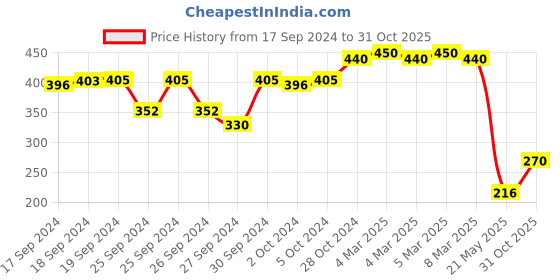 ajio.com disney by wear your mind Cartoon Print Round-Neck Top disney by wear your mind Price History Graph from 17 Sep 2024 to 31 Oct 2025