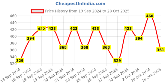 ajio.com disney by wear your mind Cartoon Printed Round- Neck T-shirt disney by wear your mind Price History Graph from 13 Sep 2024 to 28 Oct 2025