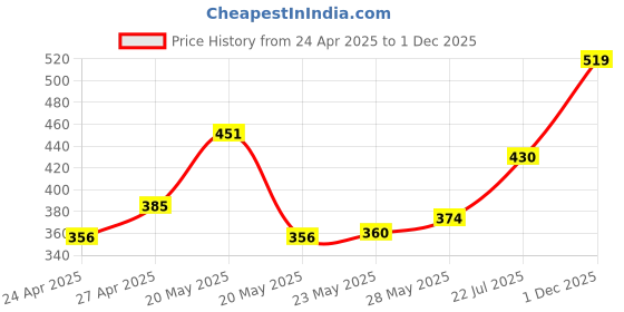 ajio.com disney by wear your mind Typographic Mid-Rise Shorts disney by wear your mind Price History Graph from 24 Apr 2025 to 1 Dec 2025