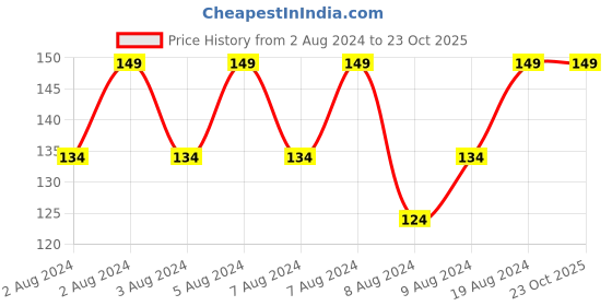 ajio.com disney Cindrella Print Pencil Pouch disney Price History Graph from 2 Aug 2024 to 23 Oct 2025
