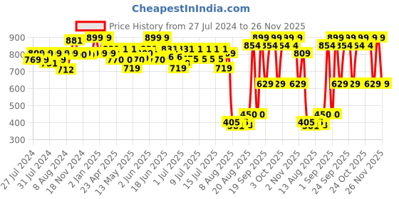 ajio.com disney Classic Daisy Duck Plush disney Price History Graph from 27 Jul 2024 to 26 Nov 2025