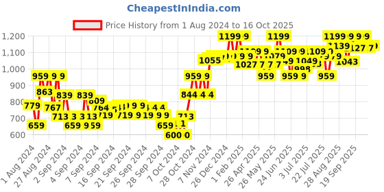 ajio.com disney Classic Pluto Plush disney Price History Graph from 1 Aug 2024 to 16 Oct 2025