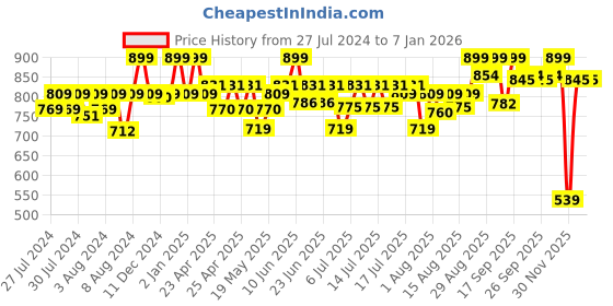ajio.com Disney Classic Winnie the Pooh disney Price History Graph from 27 Jul 2024 to 5 Jan 2026