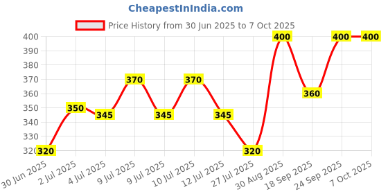ajio.com disney Daisy Duck Plush Soft Toy disney Price History Graph from 30 Jun 2025 to 7 Oct 2025