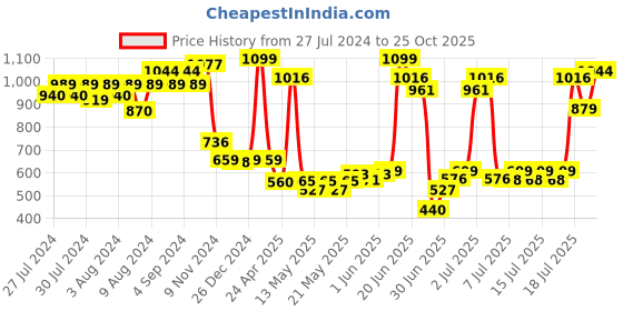 ajio.com disney Donald Duck Plush Soft Toy disney Price History Graph from 27 Jul 2024 to 25 Oct 2025