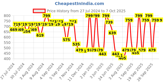 ajio.com disney Donald Duck Plush Soft Toy disney Price History Graph from 27 Jul 2024 to 7 Oct 2025