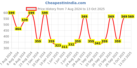 ajio.com disney Donald Duck Plush Soft Toy disney Price History Graph from 7 Aug 2024 to 13 Oct 2025