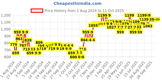 ajio.com disney Dumbo Plush Soft Toy disney Price History Graph from 1 Aug 2024 to 11 Oct 2025