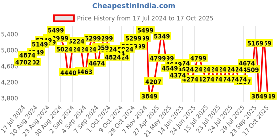 ajio.com lego Disney Duos Building Toy Set lego Price History Graph from 17 Jul 2024 to 17 Oct 2025