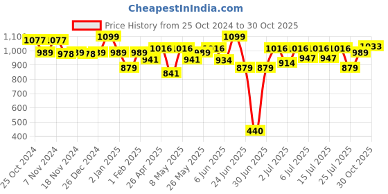 ajio.com disney Flamingo Doll with Round Cap Plush Toy disney Price History Graph from 25 Oct 2024 to 30 Oct 2025