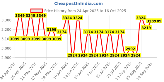 ajio.com lego Disney Frozen Arendelle Frozen Castle Building Blocks lego Price History Graph from 24 Apr 2025 to 16 Oct 2025