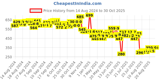 ajio.com li'l diva Disney Frozen Fashion Accessory Kit li'l diva Price History Graph from 14 Aug 2024 to 30 Oct 2025