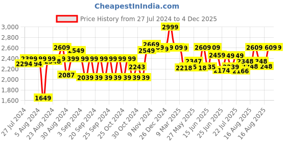 ajio.com disney Frozen Foldable Playhouse Tent disney Price History Graph from 27 Jul 2024 to 3 Dec 2025