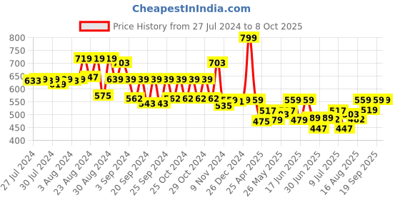 ajio.com disney Frozen Make Your Own Shampoo Do It Yourself Kit disney Price History Graph from 27 Jul 2024 to 8 Oct 2025