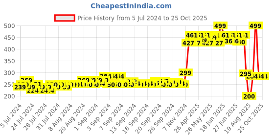 ajio.com disney Frozen Print Baseball Cap disney Price History Graph from 5 Jul 2024 to 22 Oct 2025