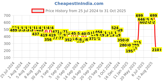 ajio.com disney Frozen Print Slides disney Price History Graph from 25 Jul 2024 to 30 Oct 2025