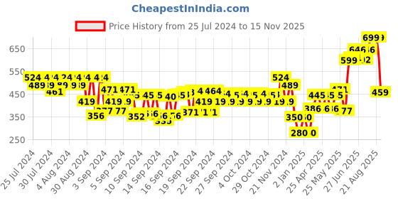 ajio.com disney Frozen Print Slides disney Price History Graph from 25 Jul 2024 to 15 Nov 2025
