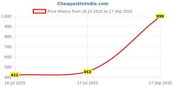 ajio.com disney Girl Round Analogue Watch disney Price History Graph from 16 Jul 2025 to 17 Sep 2025