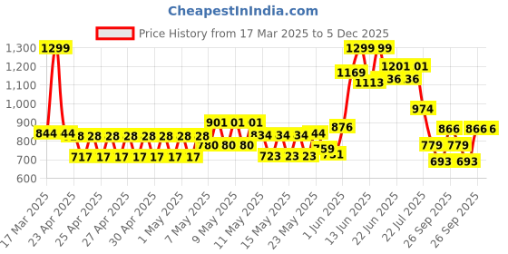 ajio.com disney Girls Mickey Mouse Print Flat Shoes disney Price History Graph from 17 Mar 2025 to 5 Dec 2025