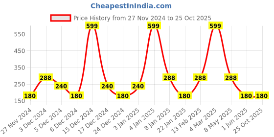 ajio.com disney Girls Mickey Mouse Print Shorts disney Price History Graph from 27 Nov 2024 to 25 Oct 2025