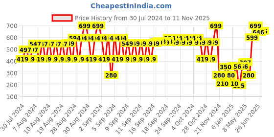 ajio.com disney Girls Minnie Mouse Print Slip-On Shoes disney Price History Graph from 30 Jul 2024 to 11 Nov 2025