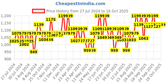ajio.com disney Goofy Plush Soft Toy disney Price History Graph from 27 Jul 2024 to 16 Oct 2025