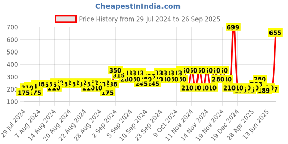 ajio.com disney Iron Man Print Slip-On Shoes disney Price History Graph from 29 Jul 2024 to 26 Sep 2025