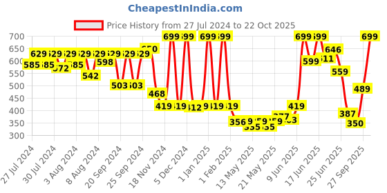 ajio.com disney Mickey Mouse Plush Soft Toy disney Price History Graph from 27 Jul 2024 to 22 Oct 2025