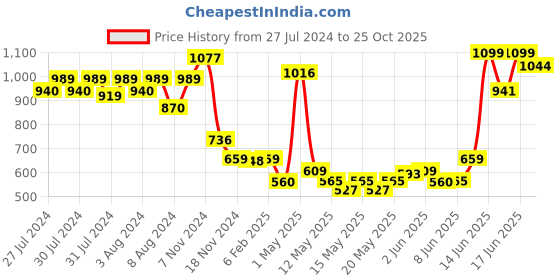 ajio.com disney Mickey Mouse Plush Soft Toy disney Price History Graph from 27 Jul 2024 to 25 Oct 2025