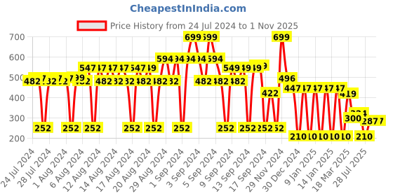 ajio.com disney Mickey Mouse Print Backpack disney Price History Graph from 24 Jul 2024 to 31 Oct 2025