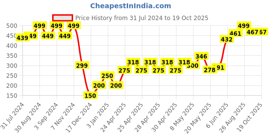 ajio.com disney Mickey Mouse Print Slip-On Shoes disney Price History Graph from 31 Jul 2024 to 18 Oct 2025