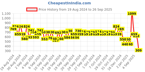 ajio.com disney Mickey Mouse Print Slip-On Shoes disney Price History Graph from 19 Aug 2024 to 26 Sep 2025