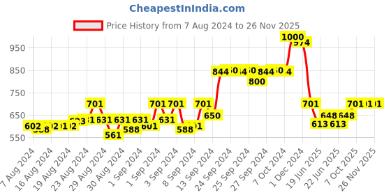 ajio.com disney Mickey Mouse Print Travel Backpack disney Price History Graph from 7 Aug 2024 to 25 Nov 2025