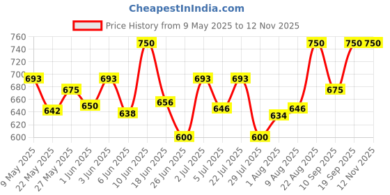 ajio.com hair drama co. Disney Mickey Real Deal Knotted Headband hair drama co. Price History Graph from 9 May 2025 to 11 Nov 2025