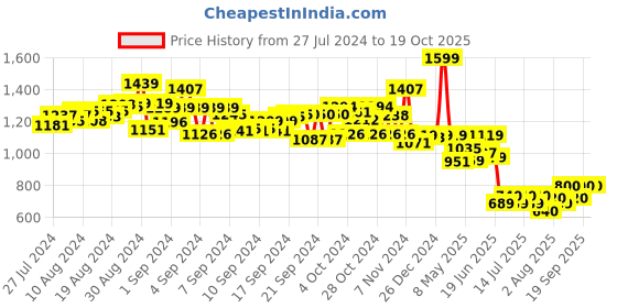 ajio.com itoys Disney Mickey Ticket Counter Playhouse Tent itoys Price History Graph from 27 Jul 2024 to 17 Oct 2025