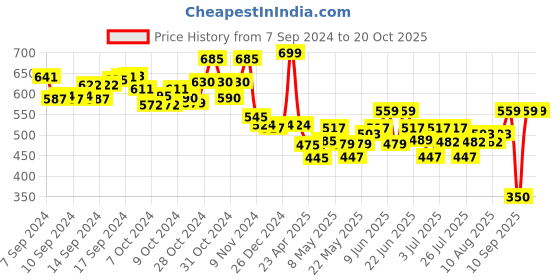 ajio.com li'l diva Disney Minnie Mouse & Daisy Headband & Clips Set li'l diva Price History Graph from 7 Sep 2024 to 20 Oct 2025