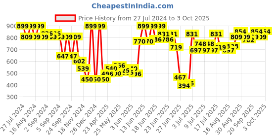 ajio.com disney Minnie Mouse Plush Soft Toy disney Price History Graph from 27 Jul 2024 to 3 Oct 2025