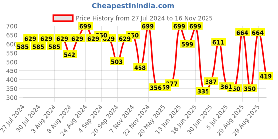 ajio.com disney Minnie Mouse Plush Soft Toy disney Price History Graph from 27 Jul 2024 to 16 Nov 2025