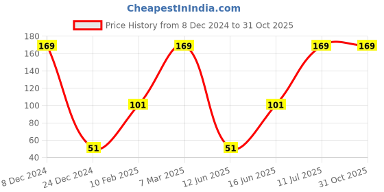 ajio.com disney Minnie Mouse Print Camisole disney Price History Graph from 8 Dec 2024 to 31 Oct 2025