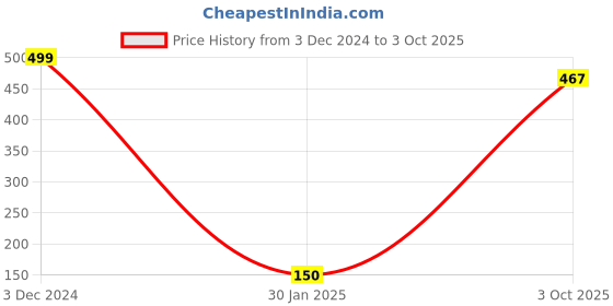 ajio.com disney Minnie Mouse Print Clogs disney Price History Graph from 3 Dec 2024 to 3 Oct 2025