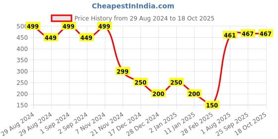 ajio.com disney Minnie Mouse Print Slip-On Shoes disney Price History Graph from 29 Aug 2024 to 18 Oct 2025
