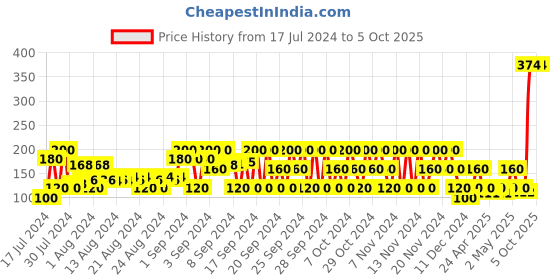 ajio.com disney Minnie Mouse Print Thong-Strap Flip-Flops disney Price History Graph from 17 Jul 2024 to 5 Oct 2025