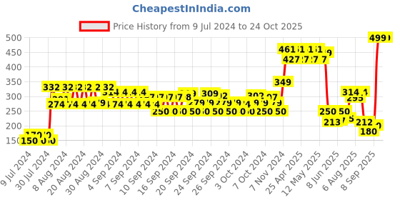 ajio.com disney Motu Patlu Print Lunch Box disney Price History Graph from 9 Jul 2024 to 23 Oct 2025