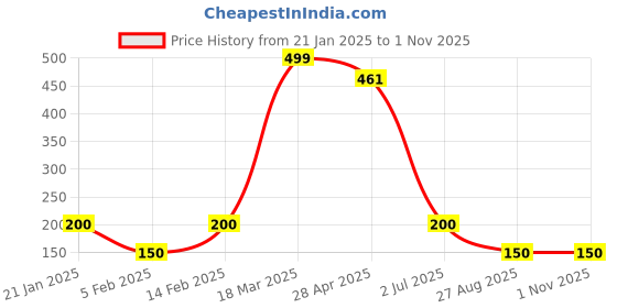 ajio.com disney Pack of 2 Marvel Print Crew-Neck Vests disney Price History Graph from 21 Jan 2025 to 1 Nov 2025