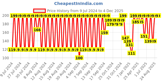 ajio.com disney Pack of 3 Mickey Mouse Print Anti-Microbial Finish Socks disney Price History Graph from 9 Jul 2024 to 4 Dec 2025