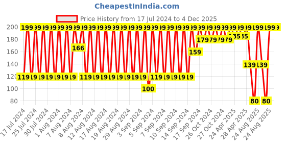 ajio.com disney Pack of 3 Mickey Mouse Print Anti-Microbial Finish Socks disney Price History Graph from 17 Jul 2024 to 4 Dec 2025