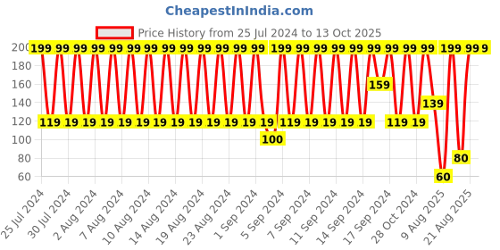 ajio.com disney Pack of 3 Mickey Mouse Print Anti-Microbial Finish Socks disney Price History Graph from 25 Jul 2024 to 12 Oct 2025
