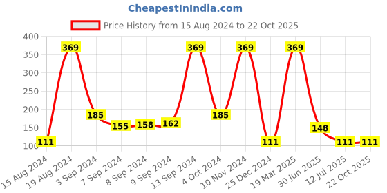 ajio.com disney Pack of 3 Printed Briefs disney Price History Graph from 15 Aug 2024 to 22 Oct 2025
