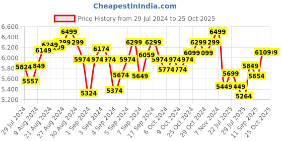 ajio.com lego Disney Peter Pan & Wendys Flight over London Set lego Price History Graph from 29 Jul 2024 to 24 Oct 2025