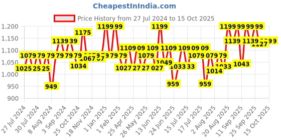 ajio.com disney Piglet Plush Soft Toy disney Price History Graph from 27 Jul 2024 to 15 Oct 2025